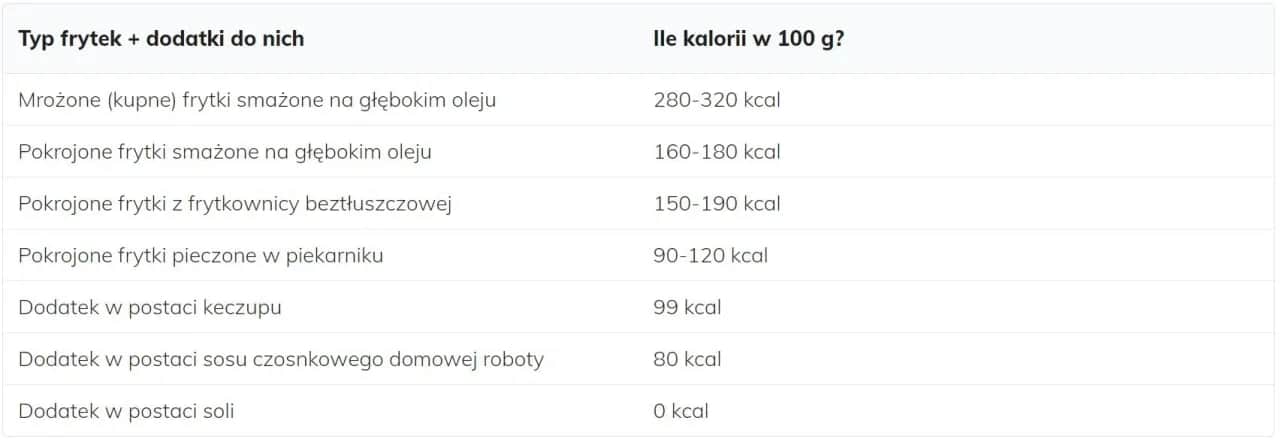 Ile kalorii ma porcja frytek? Zaskakujące różnice w kaloryczności