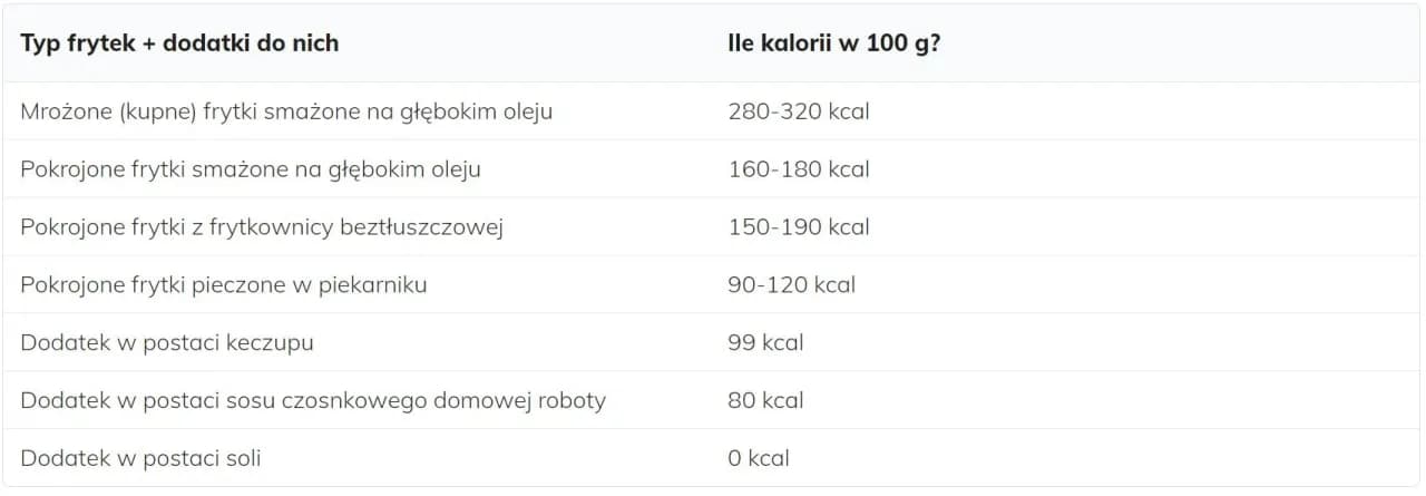 Ile kalorii ma porcja frytek? Zaskakujące różnice w kaloryczności